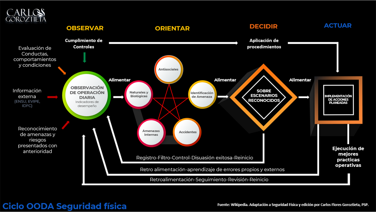 Comparto un poco mas de la adaptación del ciclo OODA en Seguridad Física: Analizar el problema, reunir tantos datos como sea posible, Entender los datos estudiados y encontrar las maneras de abordar el problema, Establecer como se solucionará el problema, Implementar las acciones necesarias para las solución del problema